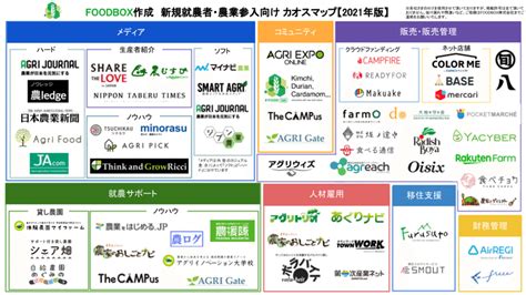 新規就農者・農業参入企業向けカオスマップ【2021年版】を公開します！｜foodbox 農業系コミュニティfoodlab メンバー募集！