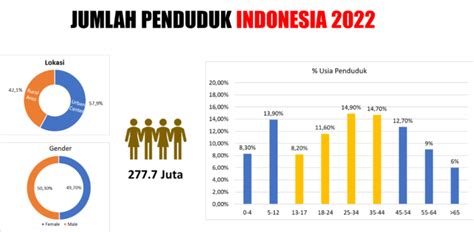 Jumlah Penduduk Indonesia Berdasarkan Sensus Penduduk Tahun 2022