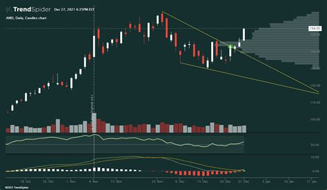 AMD Daily Candlestick Chart Published By BlueMoonTrades On TrendSpider