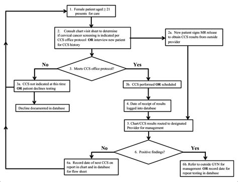 Cervical Screening Pathway Flowchart