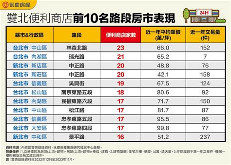 一圖看完！雙北11區「超商一條街」 林森北最猛、2公里開了23家 Fuhouse Setn富房網