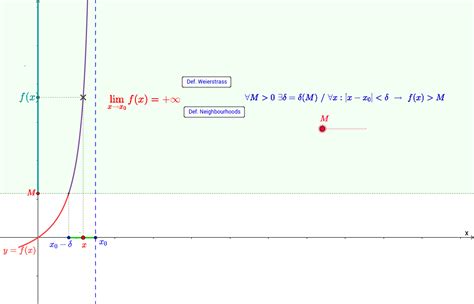 Infinite Limit Of F X When X Tends To A Finite Value Geogebra