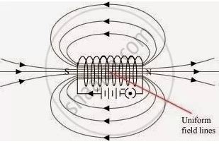 The Magnetic Field in a Given Region is Uniform. Draw a Diagram to ...