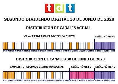 Resintonizar Tdt Instaladores Segundo Dividendo Digital