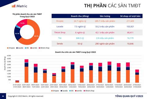 Thị trường TMĐT quý I 2023 Shopee chiếm 63 thị phần doanh thu TikTok