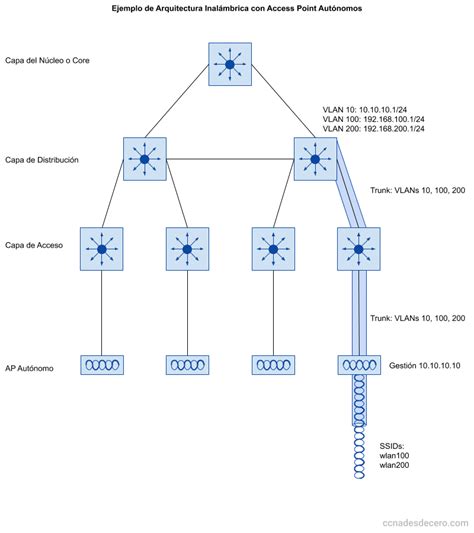 Arquitecturas Inal Mbricas Cisco Analisis Ccna Desde Cero