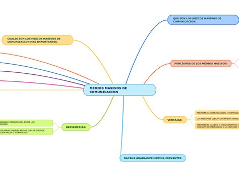 MEDIOS MASIVOS DE COMUNICACION Mind Map