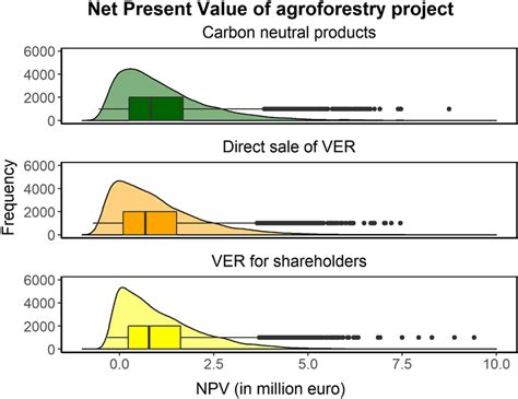 Outputs of a Monte Carlo simulation (with 10,000 model runs) for ... 