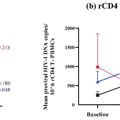 Evolution Of Hiv Reservoir Size In A Rcd4 T Cells And B Rcd4 Download Scientific Diagram