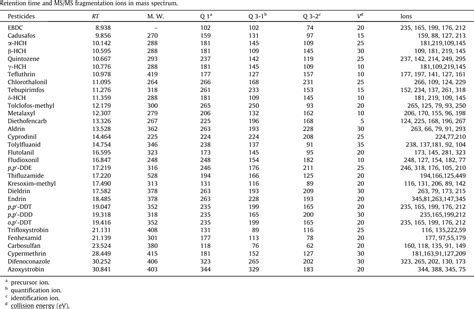 Table From Multiresidue Pesticide Analysis In Korean Ginseng By Gas