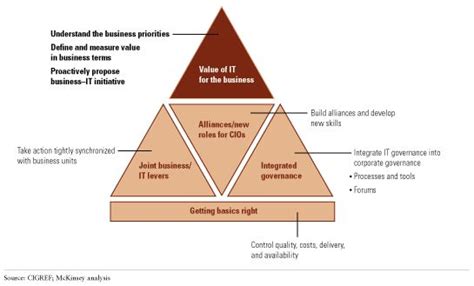 How Cios Should Think About Business Value Mckinsey And Company