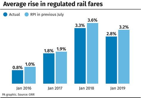 Why Do Rail Fares Go Up Slough Observer