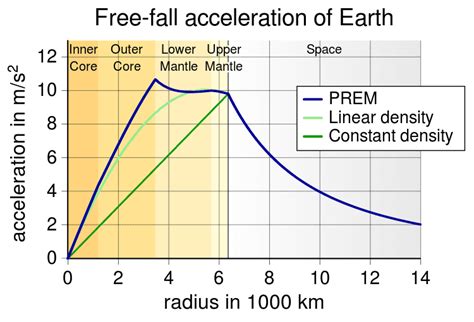 Questions about gravity