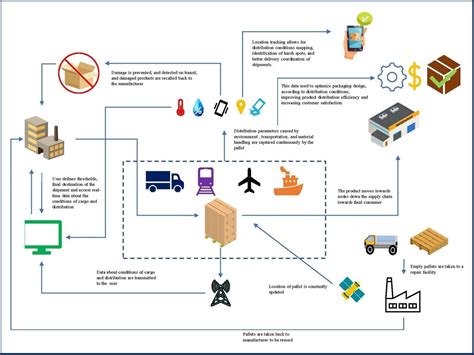 Technology And Innovations In Expediting And Monitoring Services