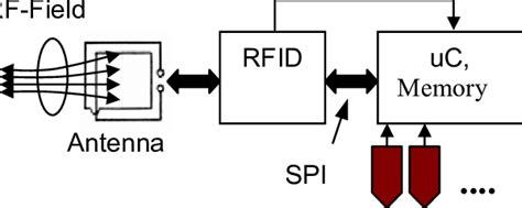 Block Diagram Of The Rfid Sensor Unit Download Scientific Diagram