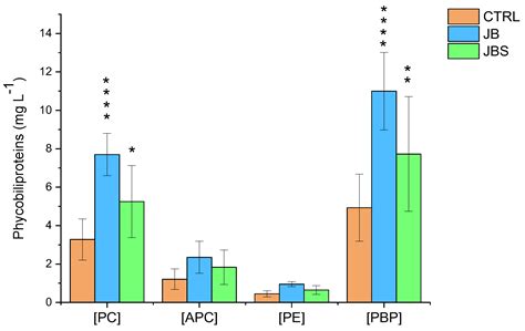 Marine Drugs Free Full Text Mixotrophic Cultivation Of Arthrospira