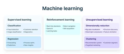 La Diff Rence Entre Machine Learning Supervis Et Non Supervis