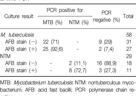 Table From Usefulness Of Real Time Pcr To Detect Mycobacterium