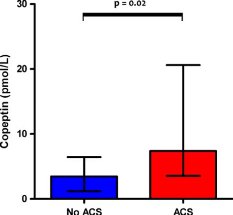 Copeptin Concentrations In Patients With Acute Coronary Syndrome ACS