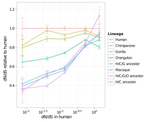 Figure Sf Global Dn Ds Values In Five Bins According To Selection