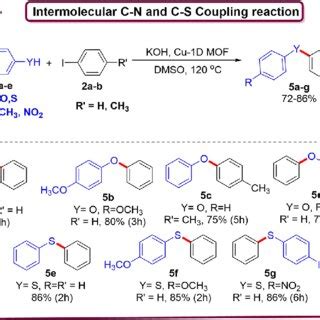 Substrate Scope For Intermolecular CN Coupling Reactions Reaction