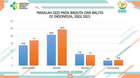 Hasil Survey Status Gizi Indonesia Tahun 2021 Tingkat Kabupaten Kota