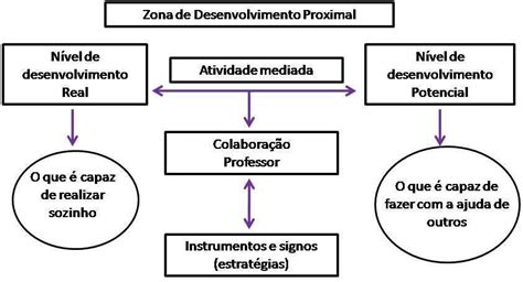 Zona De Desenvolvimento Proximal Fonte Adaptado De Vigotski 2007