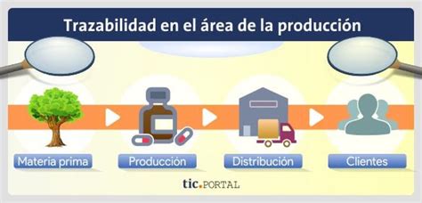 Control De Trazabilidad C Mo Se Realiza Con Softwares Empresariales