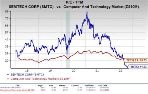 Is Semtech (SMTC) a Great Stock for Value Investors?