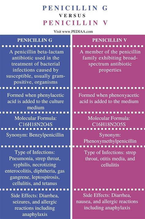 What Is The Difference Between Penicillin G And Penicillin V Pediaa