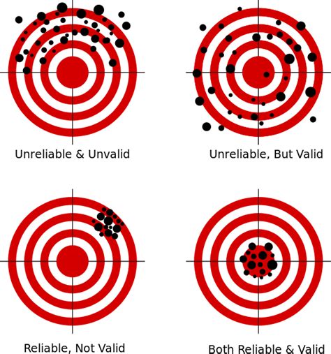 17 Differences Between Validity And Reliability Public Health Notes