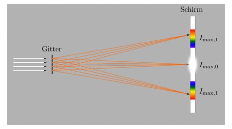 Wellenoptik Grundwissen Physik