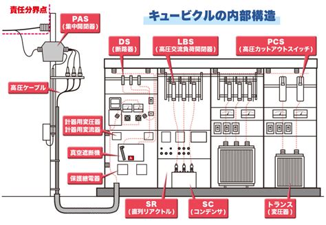 キュービクルの内部に収められる電気機器｜機器の概要をそれぞれ解説 - キュービクルとは？