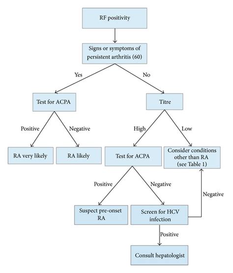 Proposed Decision Making Algorithm For Patients Who Are Rheumatoid