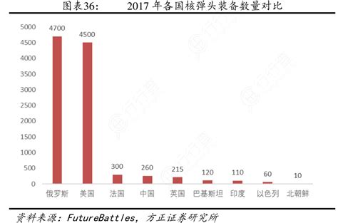 图表36：2017年各国核弹头装备数量对比行行查行业研究数据库