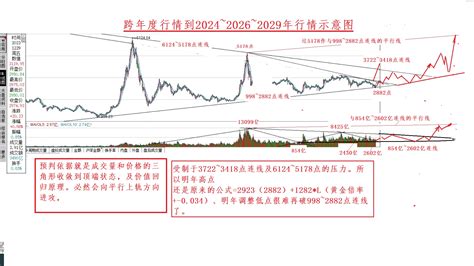 跨年度行情到2024 2929年示意图 财富号 东方财富网