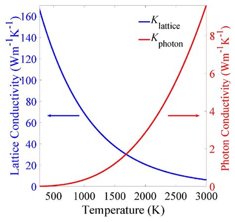 Lattice And Photon Thermal Conductivity Of Graphite With Temperatures Download Scientific