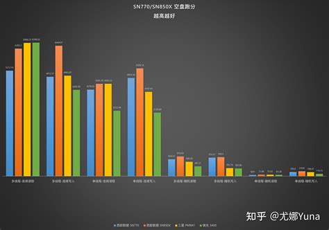 【体验】延续黑盘使命——西部数据SN770/SN850X上手 - 知乎