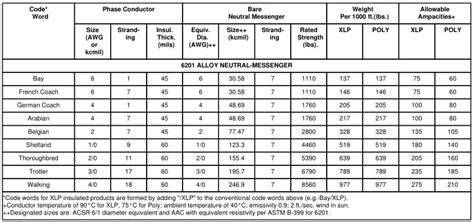 Duplex Triplex Quadruplex Aluminum Service Drop Cable View Quadruplex