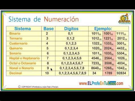 Sistema De Numeracion Digitos Usados En Cada Sistema Parte Youtube