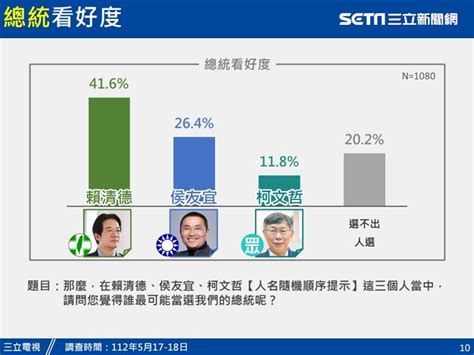 三立民調／藍綠白就位拚總統！賴清德看好度輾壓勝 支持度這2人拉鋸 政治 三立新聞網 Setn