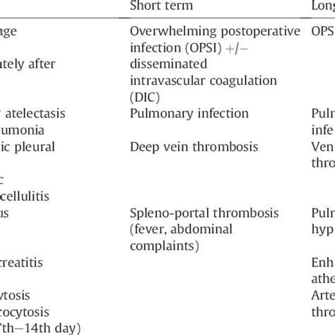 Complications of splenectomy. | Download Table