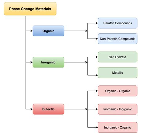 Classification Of Phase Change Materials Pcms Download Scientific