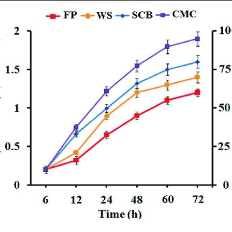 Cellulase Production Was Measured In Terms Of Cmcase Activity In The