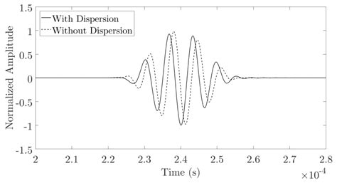 Calculation Of Guided Wave Dispersion Characteristics Using A Three Transducer Measurement System