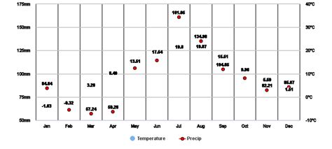 Kaliningrad, RU Climate Zone, Monthly Weather Averages and Historical Data