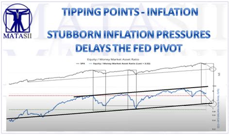 Stubborn Inflation Pressures Delaying Fed Pivot Matasii