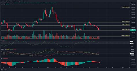 Floki Price Prediction Identifying The Odds Of An 8 Weekend Surge