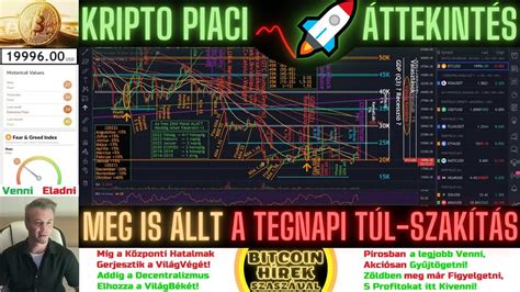 Bitcoin H Rek Kripto Piaci Ttekint S Meg Is Llt A Tegnapi