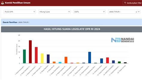 Hasil Pemilu Terbaru Perolehan Suara Dpr Ri Gerindra Jauh